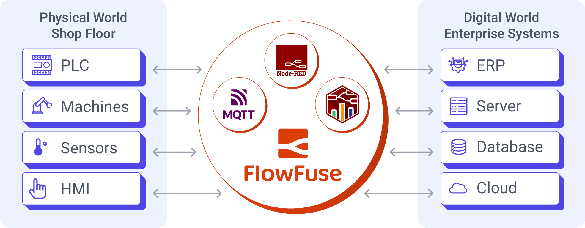 FlowFuse, the low-code powerhouse for inustrial data